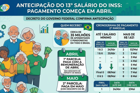 Primeira parcela do 13º de aposentados e pensionistas do INSS será paga este mês